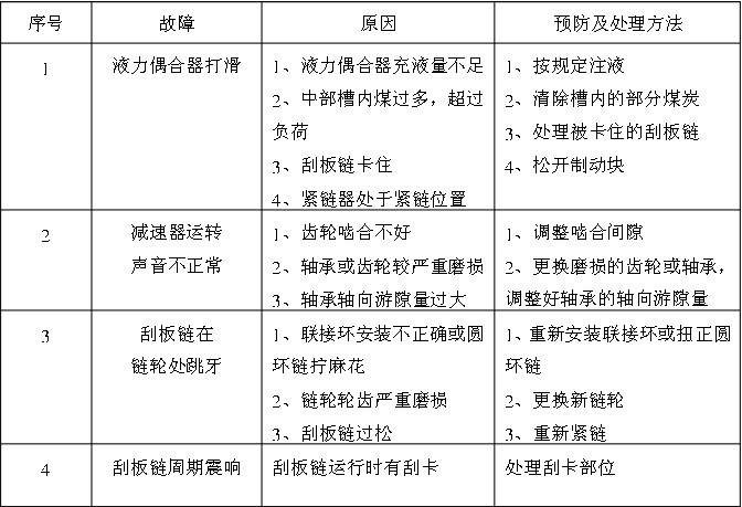 刮板輸送機(jī)可能發(fā)生的故障及處理方法