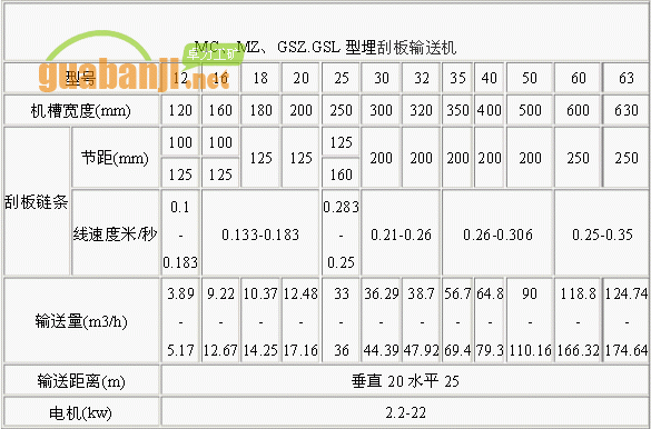 MC、MZ、GSZ.GSL型埋刮板輸送機技術參數(shù)表