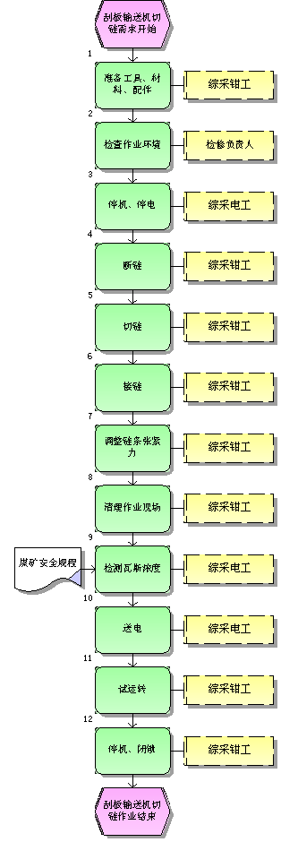 刮板輸送機切鏈標(biāo)準(zhǔn)作業(yè)流程