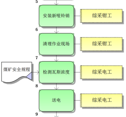 更換刮板輸送機采空區(qū)側(cè)啞鈴銷標準作業(yè)流程圖