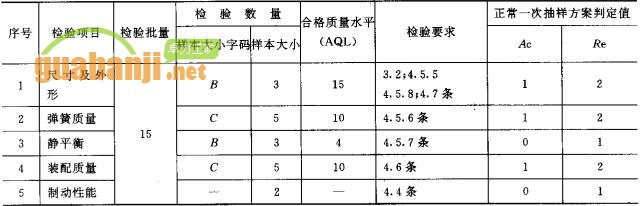 緊鏈器出廠檢驗(yàn)項(xiàng)目、檢驗(yàn)數(shù)量及檢驗(yàn)要求